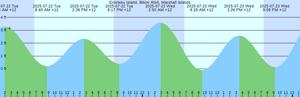 Tide chart: Georgiana Slough entrance, Mokelumne River, California