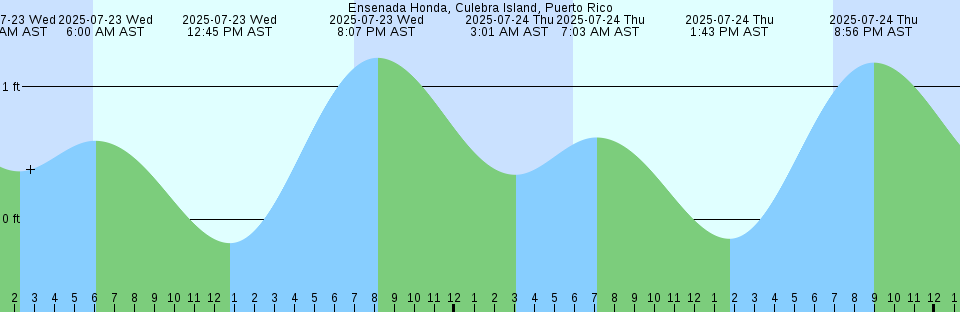 Tide chart: Georgina Point, British Columbia