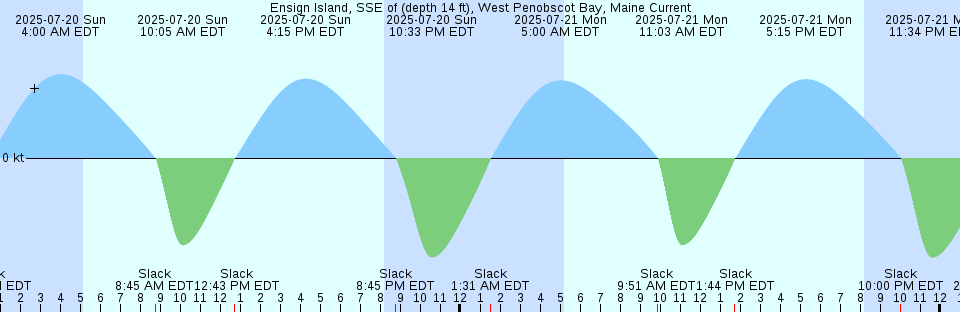 Tide chart: Georgina Point, British Columbia (2)