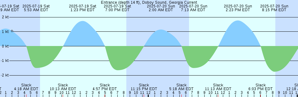 Tide chart: Geraldton, Australia (2)