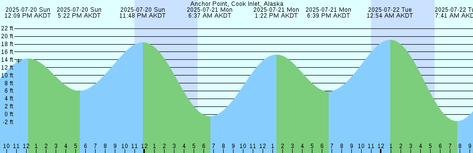 Tide chart: Amherst Harbour, Magdalen Islands, Gulf of St. Lawrence, Québec