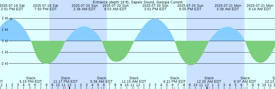 Tide chart: Geranium Harbour, Australia