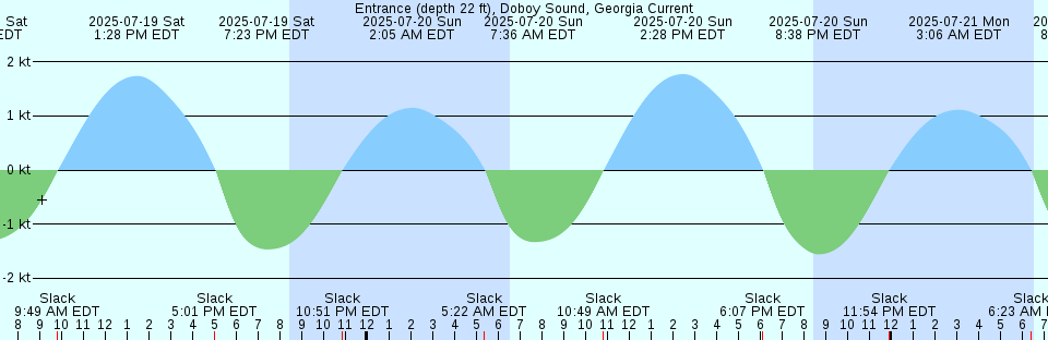 Tide chart: Gerrish Island, Portsmouth Harbor, New Hampshire