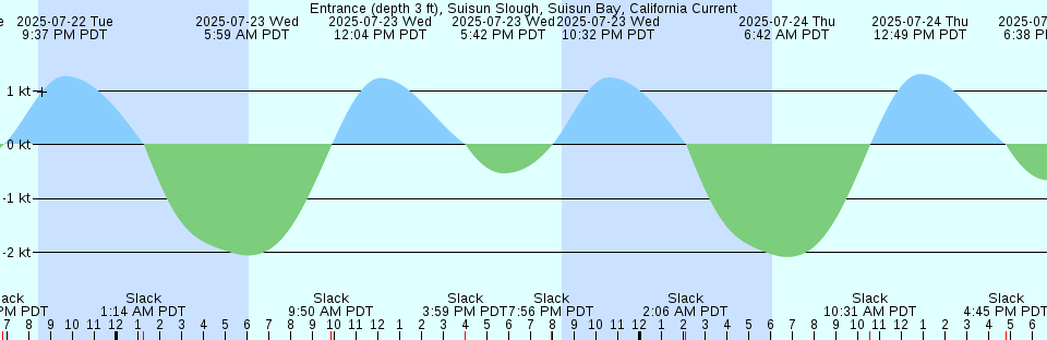 Tide chart: Gibbs Island, Pleasant River, Maine