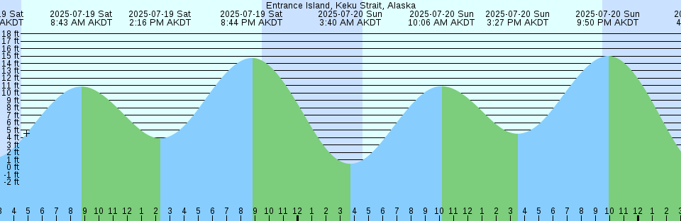 Tide chart: Gibbs Island, Pleasant River, Maine (2)