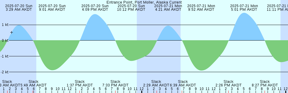 Tide chart: Gibraltar (U.K.) (2)