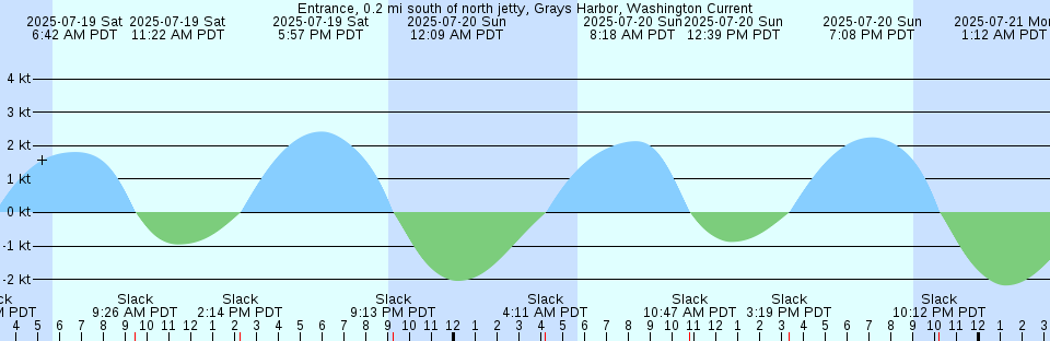 Tide chart: Gibson Point, 0.8 miles E of, Washington Current