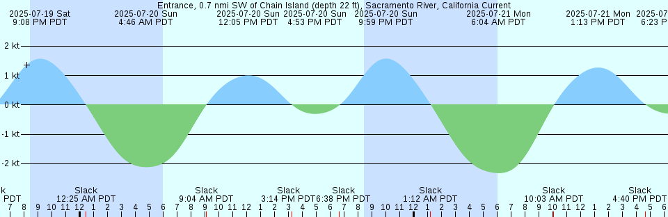 Tide chart: Gig Harbor Entrance, Washington Current
