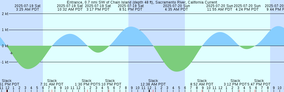 Tide chart: Gig Harbor, Washington