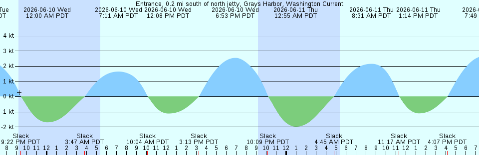 Tide chart:  Goold Island, Australia