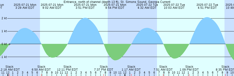 Tide chart: Gilgo Heading, Long Island, New York