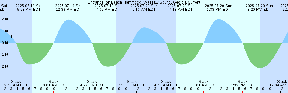 Tide chart: Gillard Pass, British Columbia Current