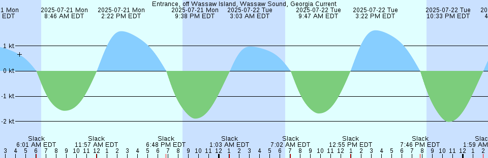 Tide chart: Gillies Island, Québec