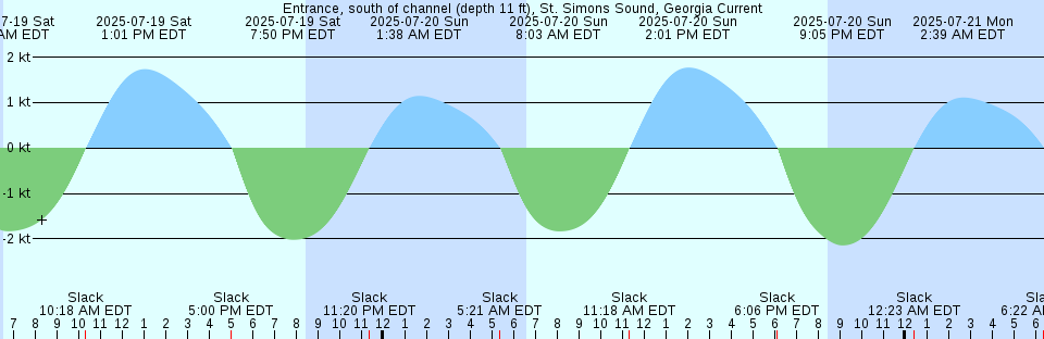 Tide chart: Gingerville Creek, Maryland