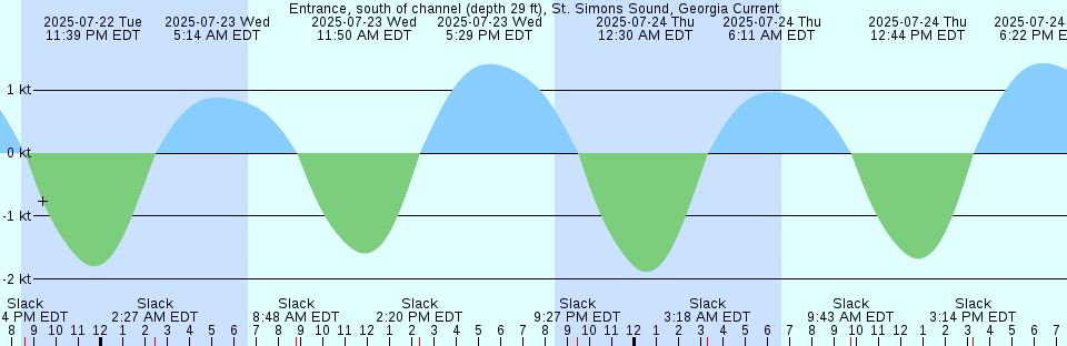 Tide chart: Gingerville Creek, Maryland (2)