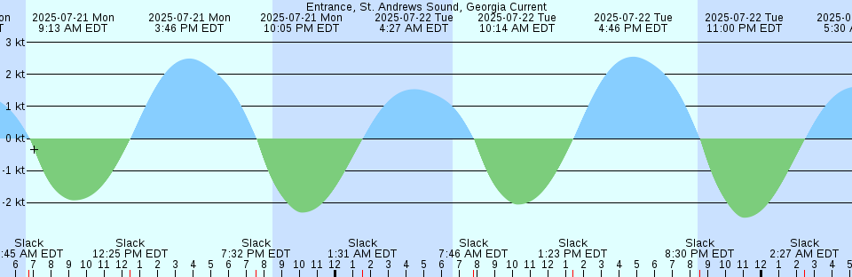 Tide chart: Gisborne, New Zealand