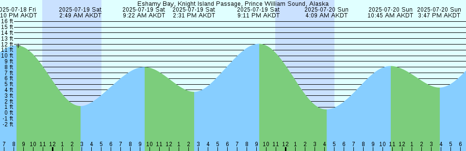Tide chart: Gizo Anchorage, Solomon Islands