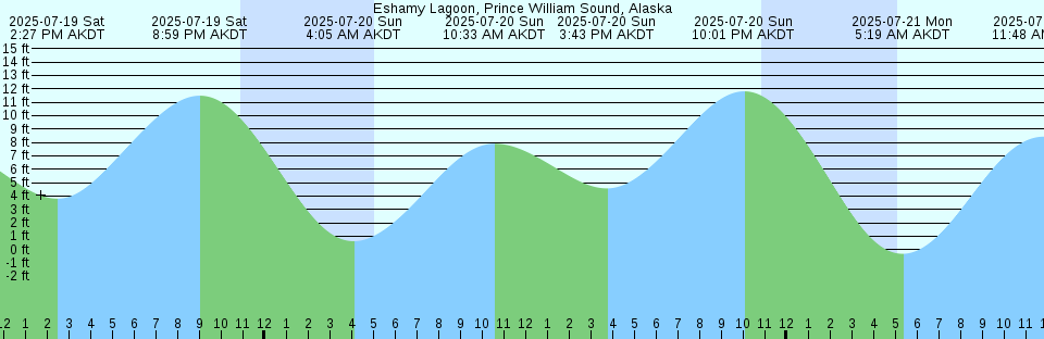 Tide chart: Glace Bay, Nova Scotia