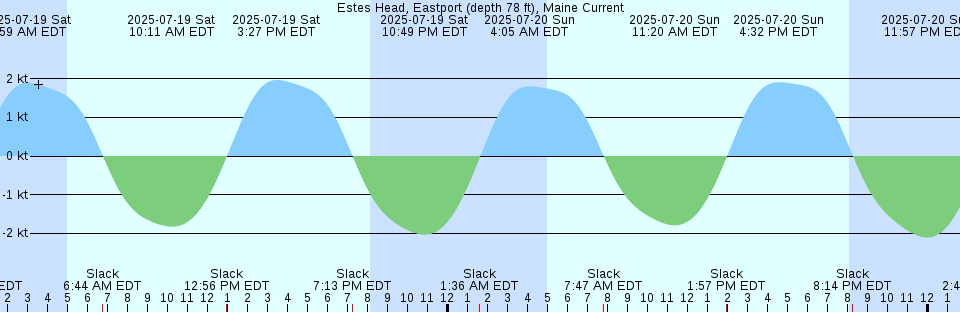 Tide chart: Glendale, Whidbey Island, Washington