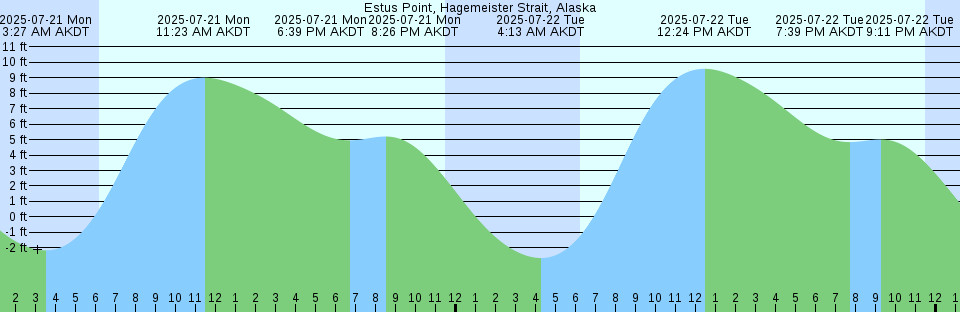 Tide chart: Gloucester Harbor (Ten Pound Island), Massachusetts