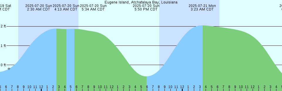 Tide chart: Gloucester Point, York River, Virginia (2)