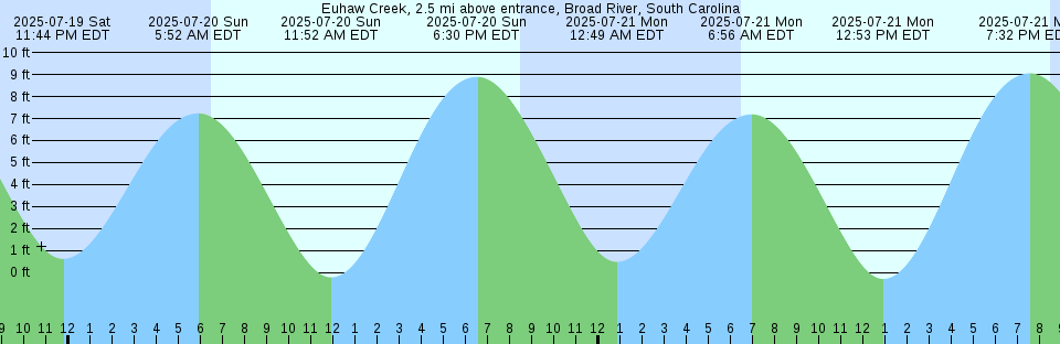 Tide chart: Goaribari Island, Papua New Guinea