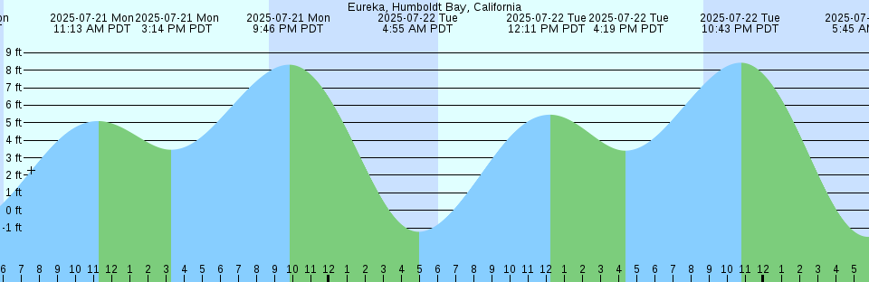 Tide chart: Godfrey Point, British Columbia