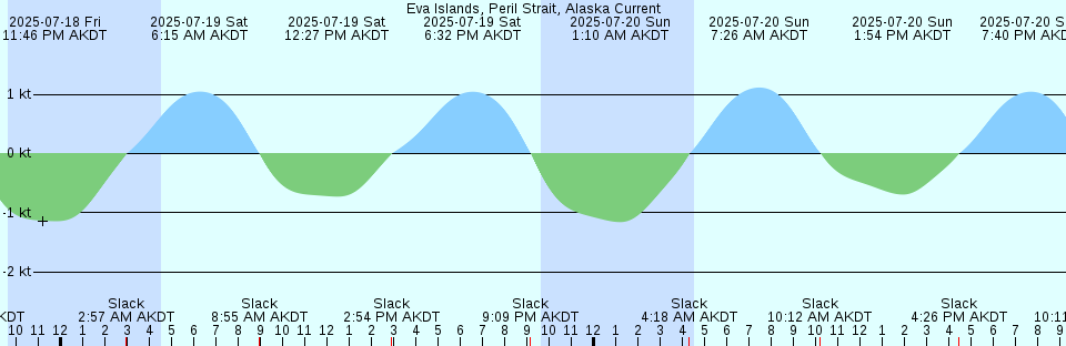 Tide chart: Godhavn, Disko Island, Greenland