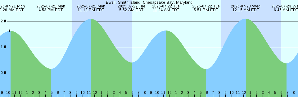 Tide chart: Godthåb, Greenland (2)