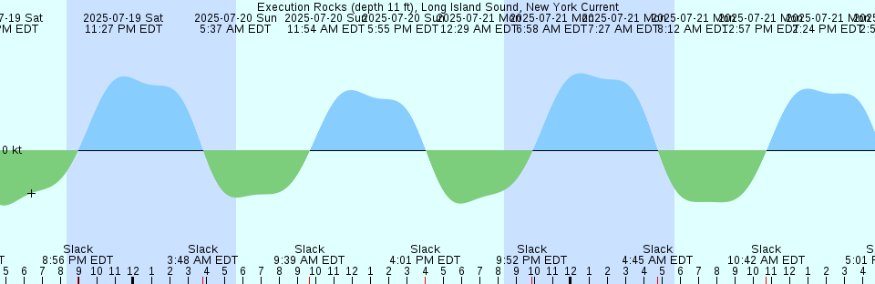 Tide chart: Gold Coast Seaway, Australia
