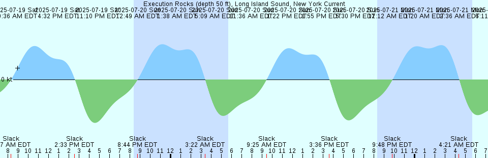 Tide chart: Gold River, British Columbia