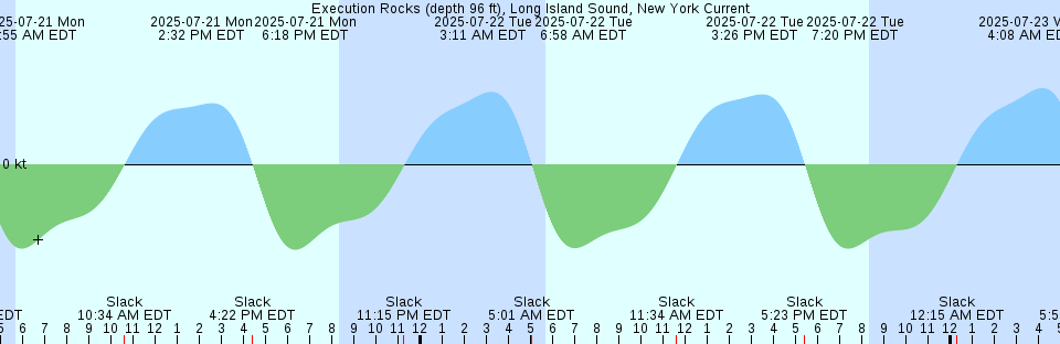 Tide chart: Gold River, British Columbia (2)