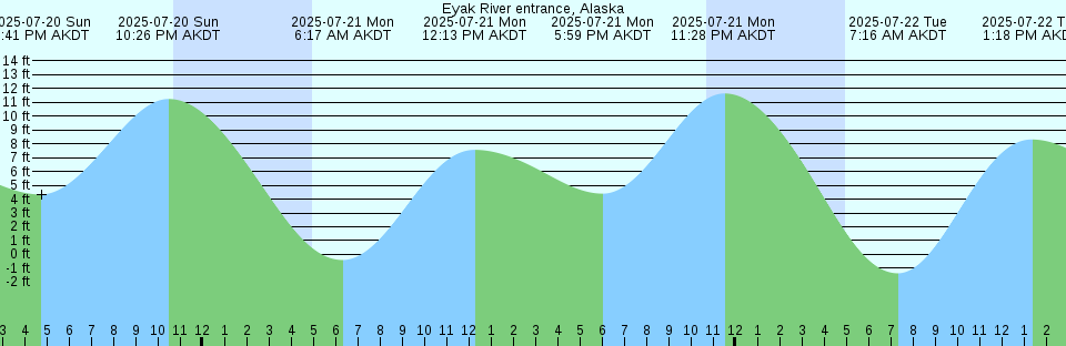 Tide chart: Golden Beach, ICWW, Florida