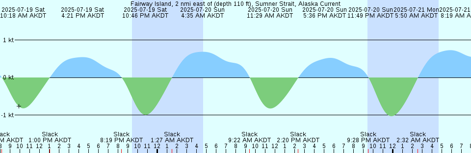 Tide chart: Golden Gate Bridge .8 mi E ., San Francisco Bay, California Current