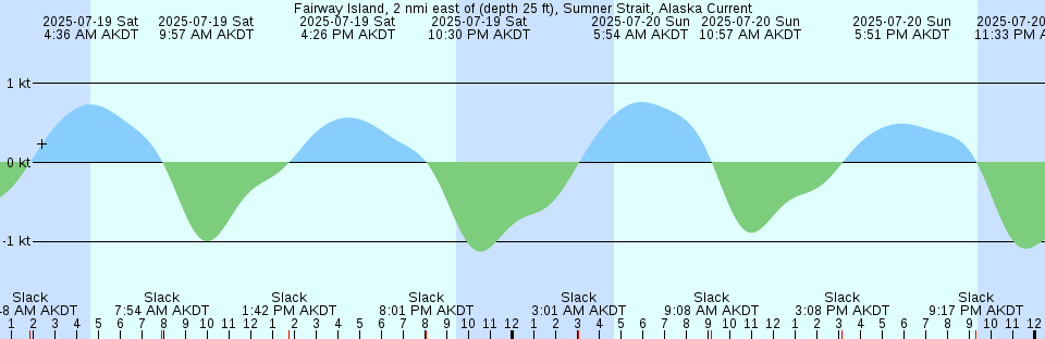 Tide chart: Gomez, South Jupiter Narrows, Florida