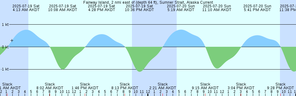 Tide chart: Gonoura, Nagasaki, Japan
