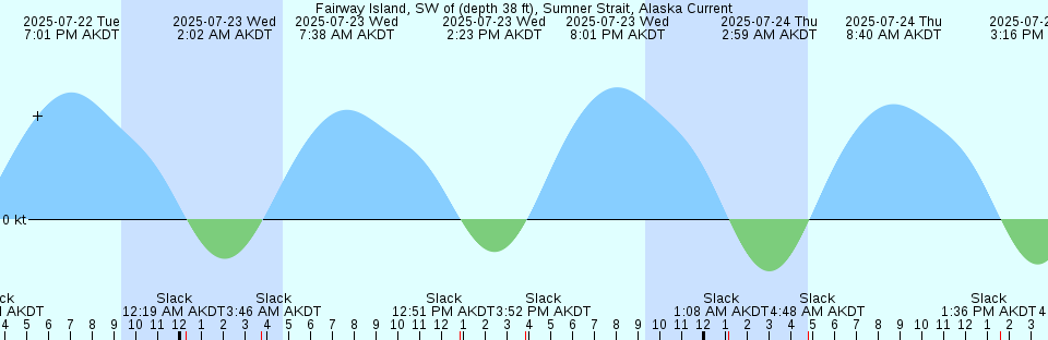 Tide chart: Goold Island, Australia