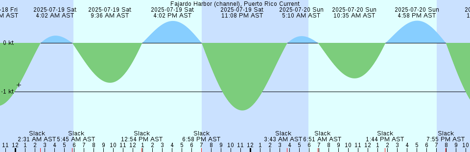 Tide chart: Goold Island, Australia (2)