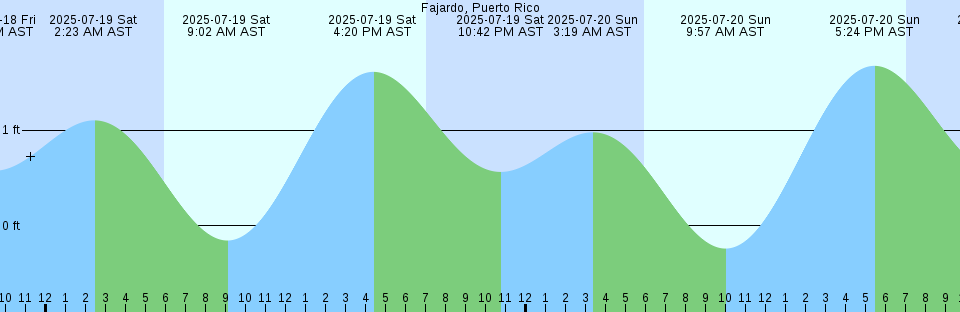 Tide chart: Goose Bay, Labrador