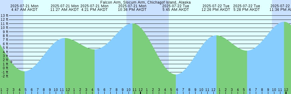 Tide chart: Goose Bay, Port Tobacco River, Maryland