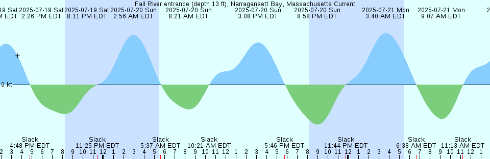 Tide chart: Goose Creek entrance, Barnegat Bay, New Jersey