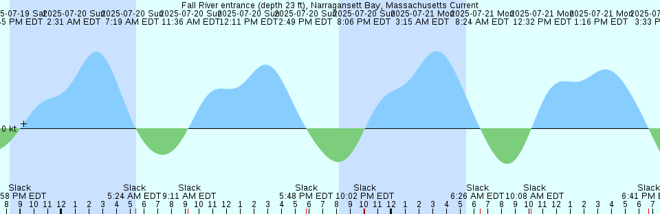 Tide chart: Goose Creek entrance, Cooper River, South Carolina