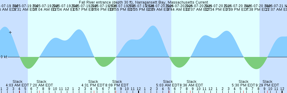 Tide chart: Goose Island, Australia