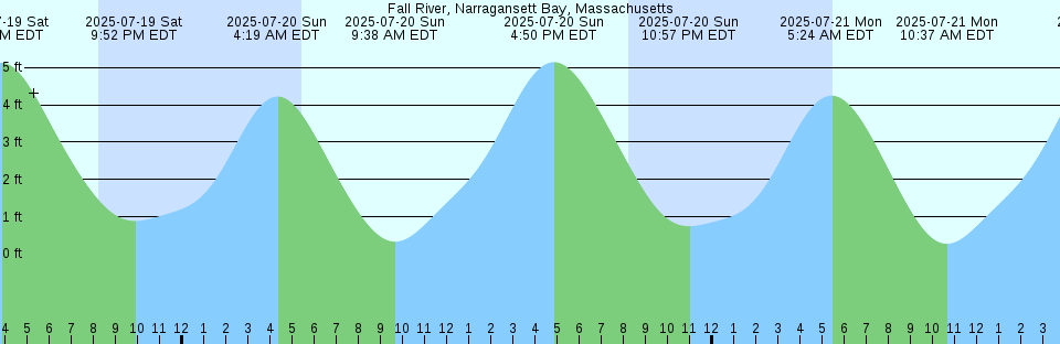Tide chart: Goose Island, British Columbia