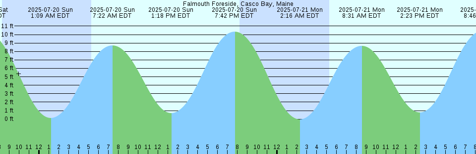 Tide chart: Goose Island, British Columbia (2)