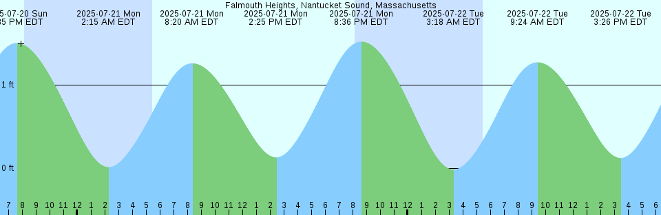 Tide chart: Gooseberry Point, Hale Passage, Washington