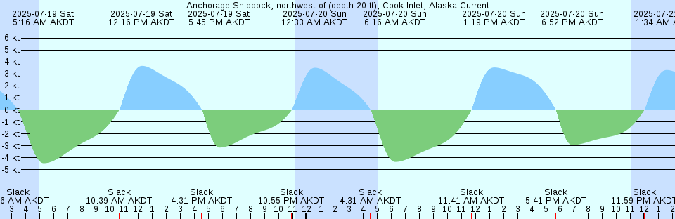 Tide chart: Anacortes, Guemes Channel, Washington