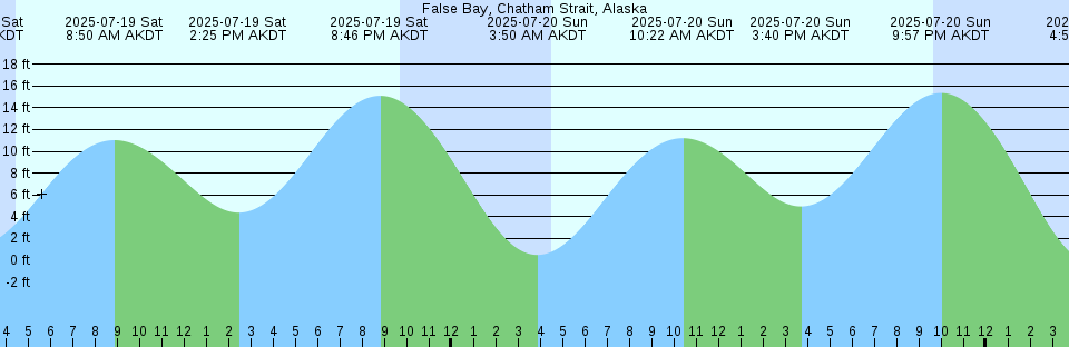 Tide chart: Gooseneck Point, bridge, New Jersey