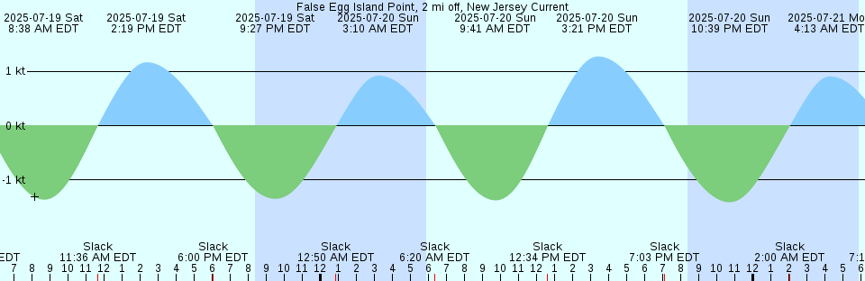 Tide chart: Gopher Key, Cudjoe Bay, Florida