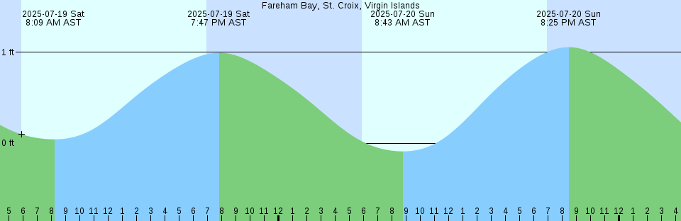 Tide chart: Gorge (Victoria), British Columbia